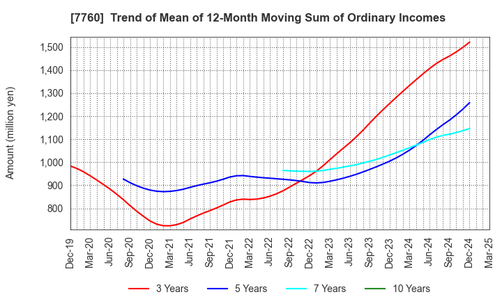 7760 IMV CORPORATION: Trend of Mean of 12-Month Moving Sum of Ordinary Incomes