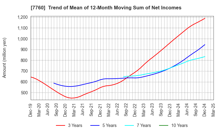 7760 IMV CORPORATION: Trend of Mean of 12-Month Moving Sum of Net Incomes