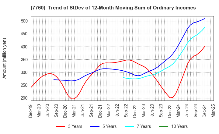 7760 IMV CORPORATION: Trend of StDev of 12-Month Moving Sum of Ordinary Incomes