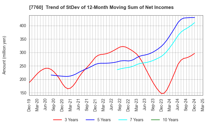 7760 IMV CORPORATION: Trend of StDev of 12-Month Moving Sum of Net Incomes