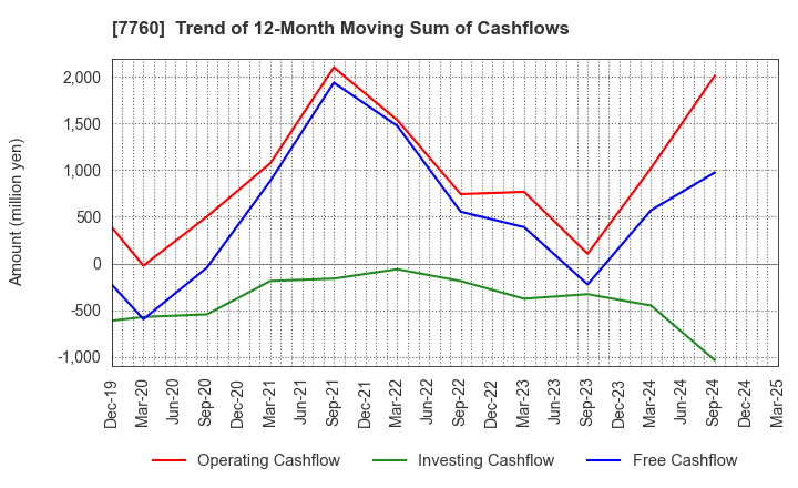 7760 IMV CORPORATION: Trend of 12-Month Moving Sum of Cashflows