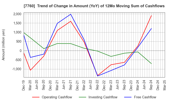 7760 IMV CORPORATION: Trend of Change in Amount (YoY) of 12Mo Moving Sum of Cashflows