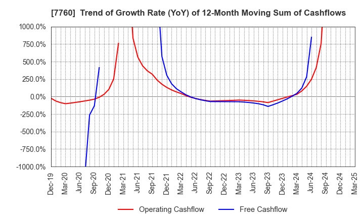 7760 IMV CORPORATION: Trend of Growth Rate (YoY) of 12-Month Moving Sum of Cashflows
