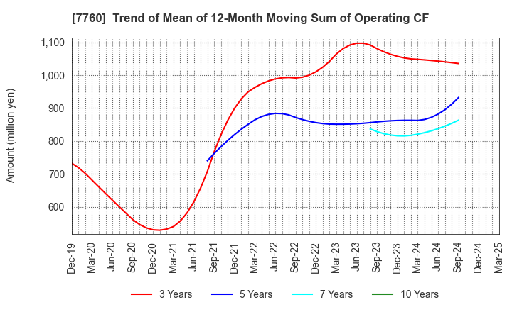 7760 IMV CORPORATION: Trend of Mean of 12-Month Moving Sum of Operating CF