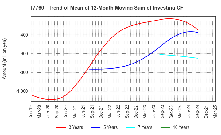7760 IMV CORPORATION: Trend of Mean of 12-Month Moving Sum of Investing CF