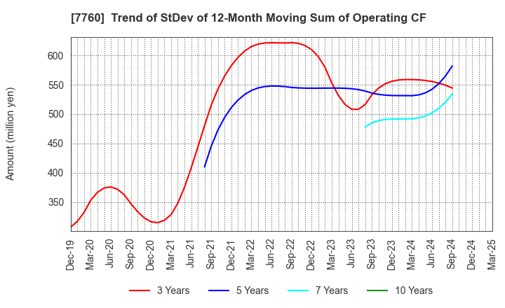 7760 IMV CORPORATION: Trend of StDev of 12-Month Moving Sum of Operating CF