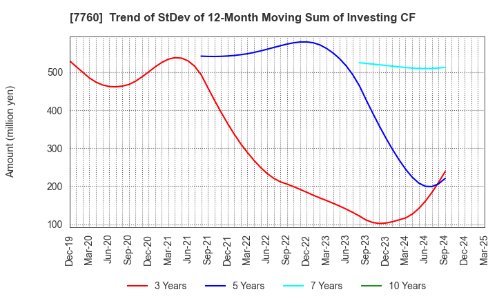 7760 IMV CORPORATION: Trend of StDev of 12-Month Moving Sum of Investing CF