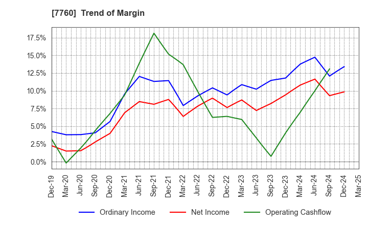 7760 IMV CORPORATION: Trend of Margin
