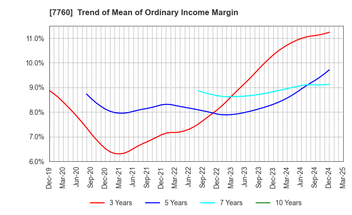 7760 IMV CORPORATION: Trend of Mean of Ordinary Income Margin