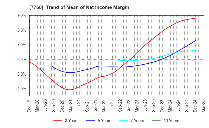7760 IMV CORPORATION: Trend of Mean of Net Income Margin