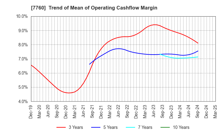 7760 IMV CORPORATION: Trend of Mean of Operating Cashflow Margin