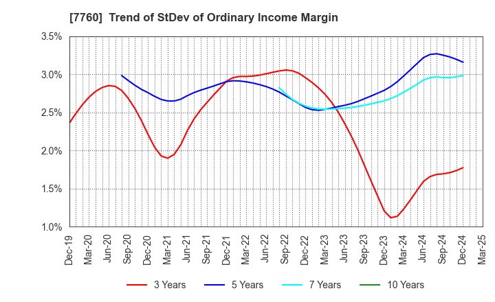 7760 IMV CORPORATION: Trend of StDev of Ordinary Income Margin