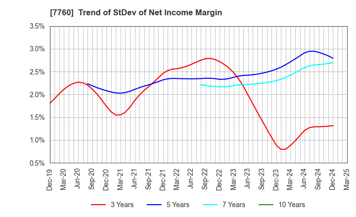 7760 IMV CORPORATION: Trend of StDev of Net Income Margin