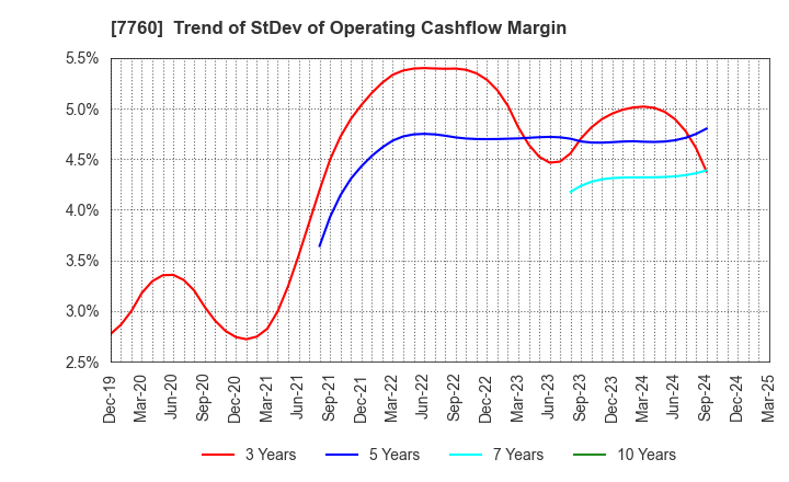 7760 IMV CORPORATION: Trend of StDev of Operating Cashflow Margin
