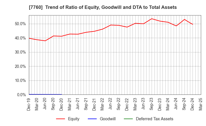 7760 IMV CORPORATION: Trend of Ratio of Equity, Goodwill and DTA to Total Assets