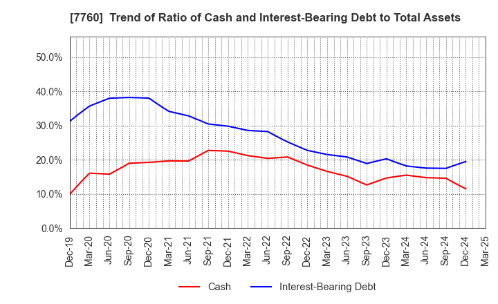 7760 IMV CORPORATION: Trend of Ratio of Cash and Interest-Bearing Debt to Total Assets