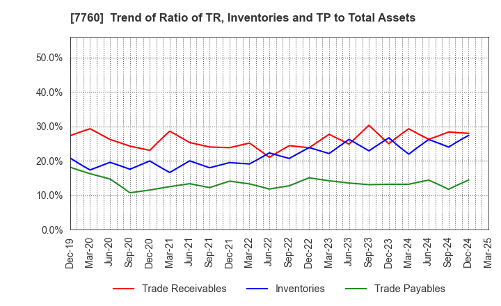 7760 IMV CORPORATION: Trend of Ratio of TR, Inventories and TP to Total Assets