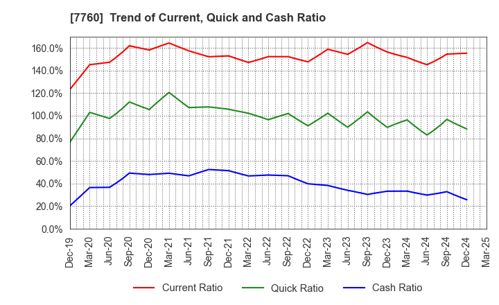 7760 IMV CORPORATION: Trend of Current, Quick and Cash Ratio