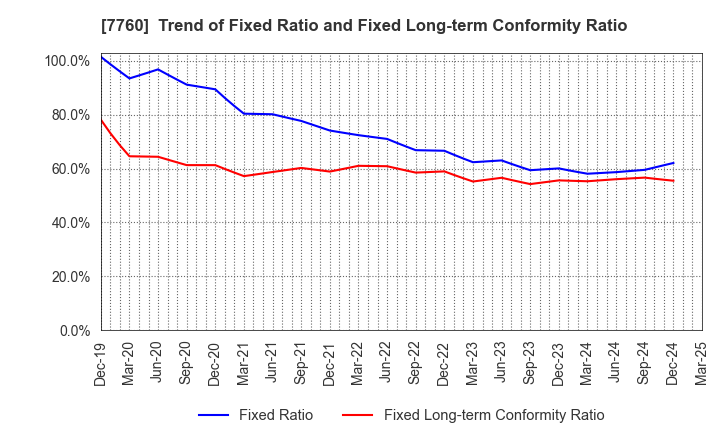7760 IMV CORPORATION: Trend of Fixed Ratio and Fixed Long-term Conformity Ratio