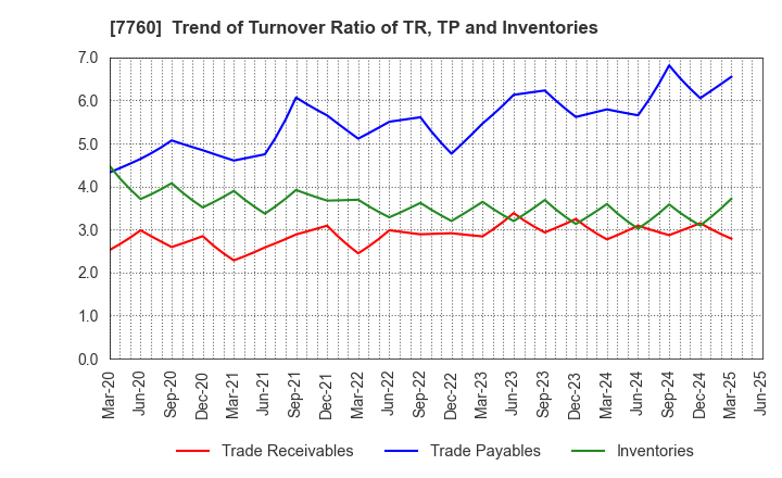 7760 IMV CORPORATION: Trend of Turnover Ratio of TR, TP and Inventories