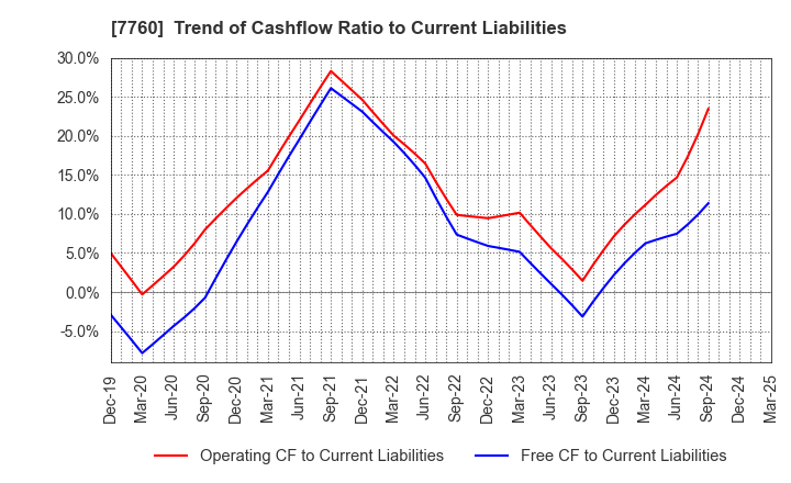 7760 IMV CORPORATION: Trend of Cashflow Ratio to Current Liabilities