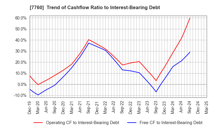7760 IMV CORPORATION: Trend of Cashflow Ratio to Interest-Bearing Debt