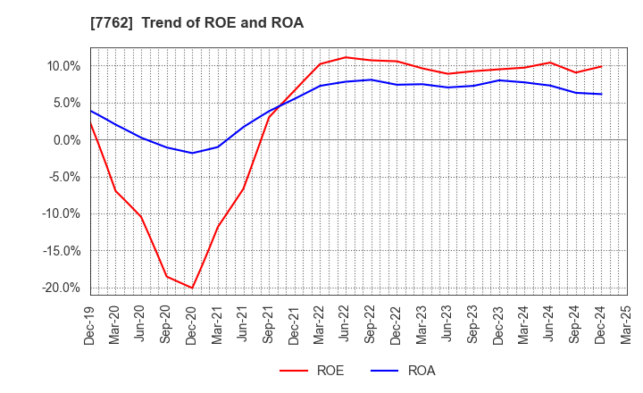 7762 Citizen Watch Co., Ltd.: Trend of ROE and ROA