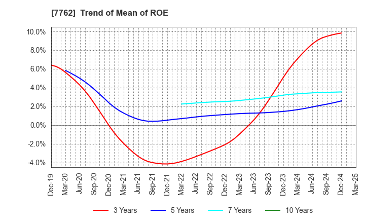 7762 Citizen Watch Co., Ltd.: Trend of Mean of ROE