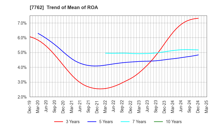 7762 Citizen Watch Co., Ltd.: Trend of Mean of ROA