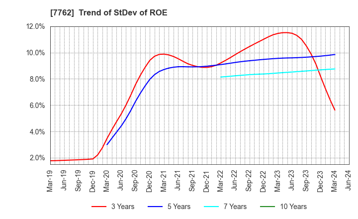 7762 Citizen Watch Co., Ltd.: Trend of StDev of ROE