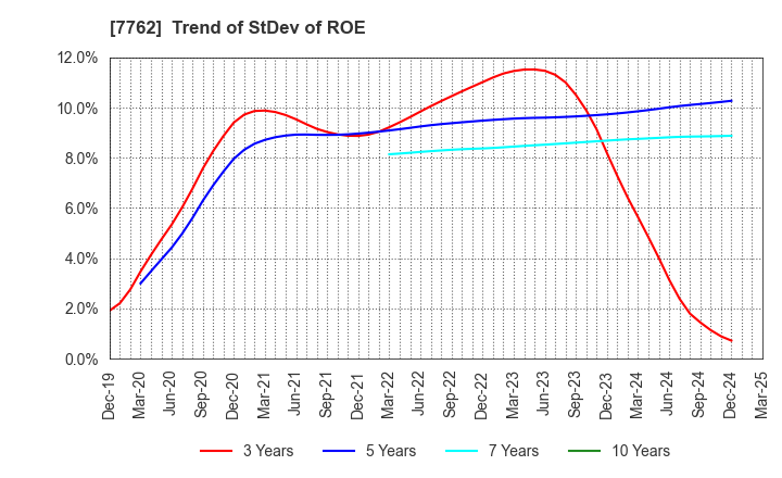 7762 Citizen Watch Co., Ltd.: Trend of StDev of ROE