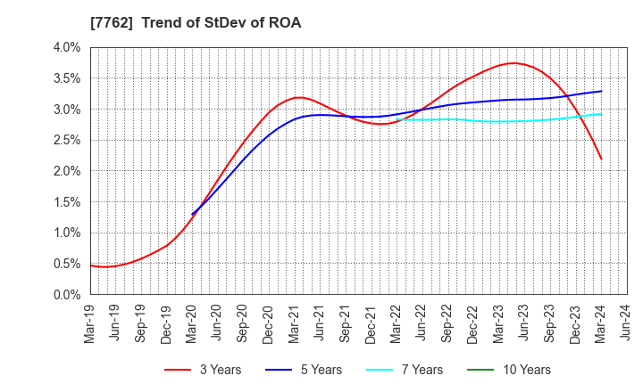 7762 Citizen Watch Co., Ltd.: Trend of StDev of ROA