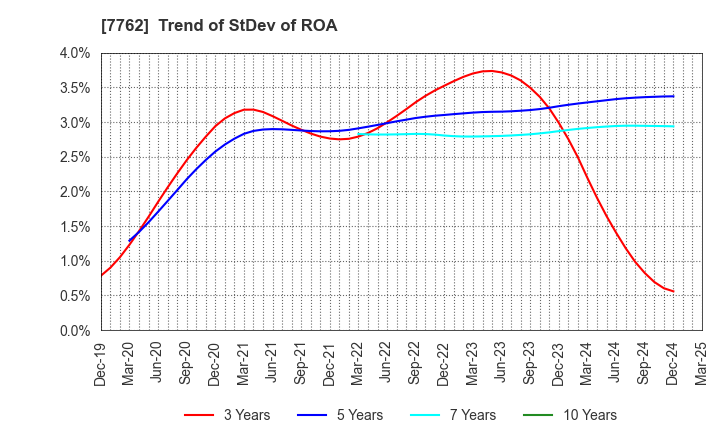 7762 Citizen Watch Co., Ltd.: Trend of StDev of ROA