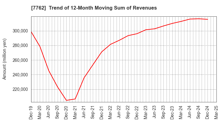 7762 Citizen Watch Co., Ltd.: Trend of 12-Month Moving Sum of Revenues