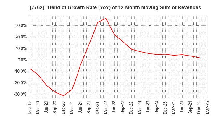 7762 Citizen Watch Co., Ltd.: Trend of Growth Rate (YoY) of 12-Month Moving Sum of Revenues