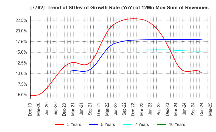 7762 Citizen Watch Co., Ltd.: Trend of StDev of Growth Rate (YoY) of 12Mo Mov Sum of Revenues