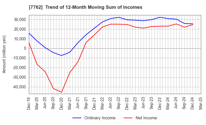 7762 Citizen Watch Co., Ltd.: Trend of 12-Month Moving Sum of Incomes