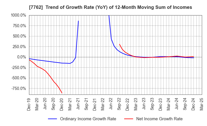 7762 Citizen Watch Co., Ltd.: Trend of Growth Rate (YoY) of 12-Month Moving Sum of Incomes