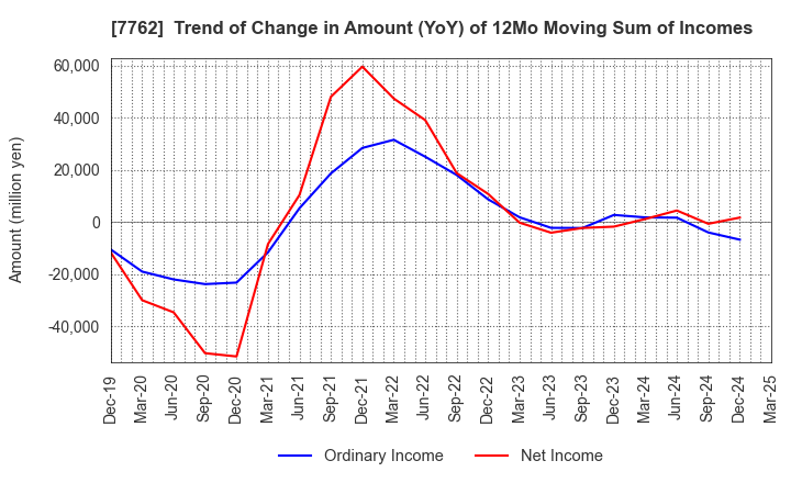 7762 Citizen Watch Co., Ltd.: Trend of Change in Amount (YoY) of 12Mo Moving Sum of Incomes