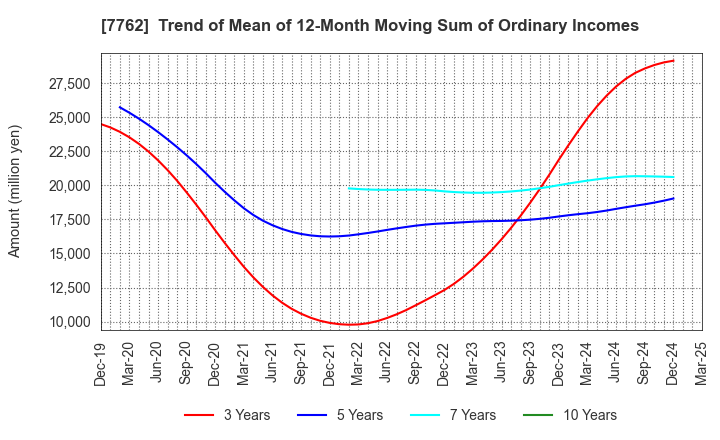 7762 Citizen Watch Co., Ltd.: Trend of Mean of 12-Month Moving Sum of Ordinary Incomes