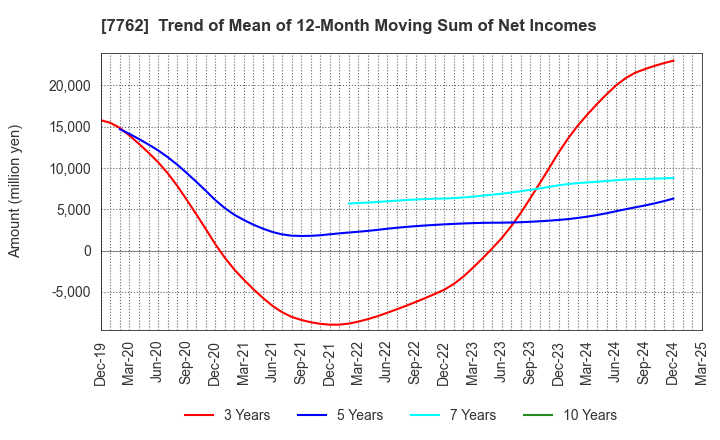7762 Citizen Watch Co., Ltd.: Trend of Mean of 12-Month Moving Sum of Net Incomes