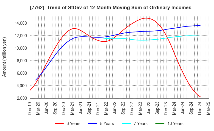 7762 Citizen Watch Co., Ltd.: Trend of StDev of 12-Month Moving Sum of Ordinary Incomes