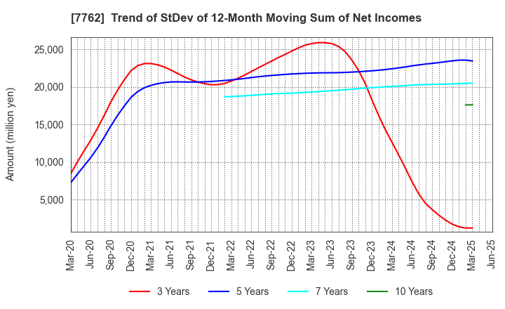7762 Citizen Watch Co., Ltd.: Trend of StDev of 12-Month Moving Sum of Net Incomes