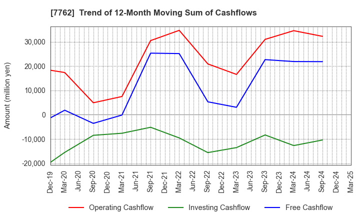 7762 Citizen Watch Co., Ltd.: Trend of 12-Month Moving Sum of Cashflows