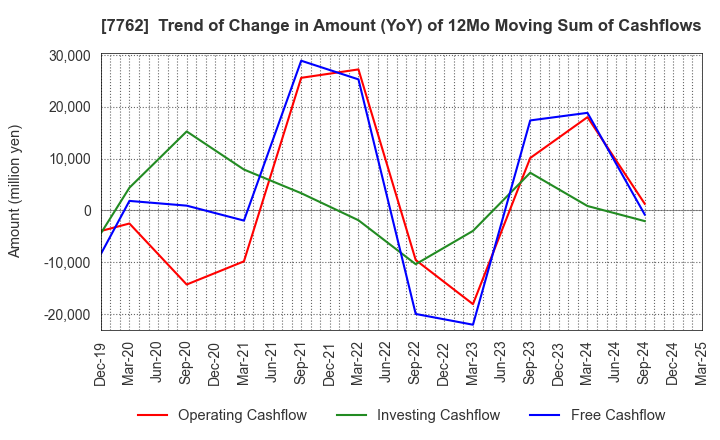 7762 Citizen Watch Co., Ltd.: Trend of Change in Amount (YoY) of 12Mo Moving Sum of Cashflows