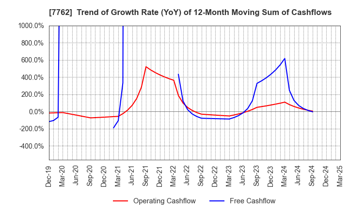 7762 Citizen Watch Co., Ltd.: Trend of Growth Rate (YoY) of 12-Month Moving Sum of Cashflows