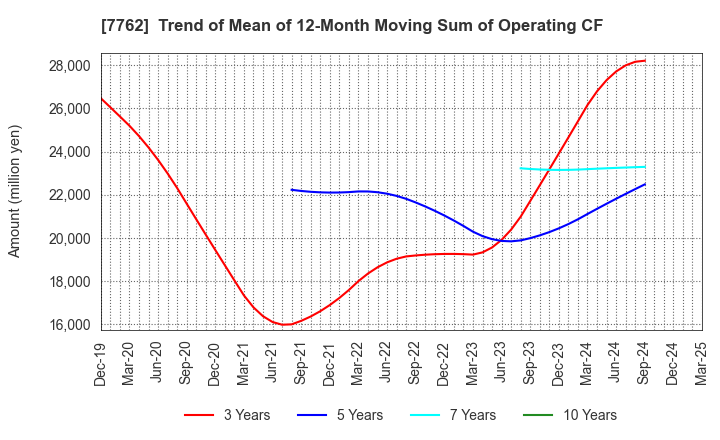 7762 Citizen Watch Co., Ltd.: Trend of Mean of 12-Month Moving Sum of Operating CF