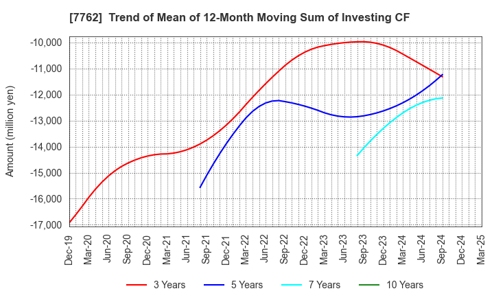 7762 Citizen Watch Co., Ltd.: Trend of Mean of 12-Month Moving Sum of Investing CF