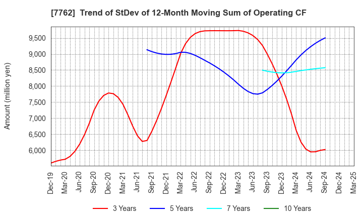 7762 Citizen Watch Co., Ltd.: Trend of StDev of 12-Month Moving Sum of Operating CF
