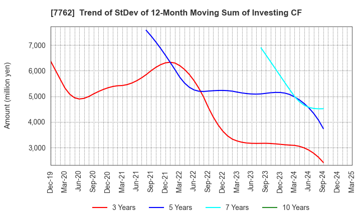 7762 Citizen Watch Co., Ltd.: Trend of StDev of 12-Month Moving Sum of Investing CF